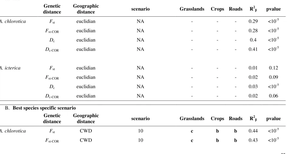 Table 5 Summary of the link between landscape connectivity and genetic structure (MLPE), comparing A