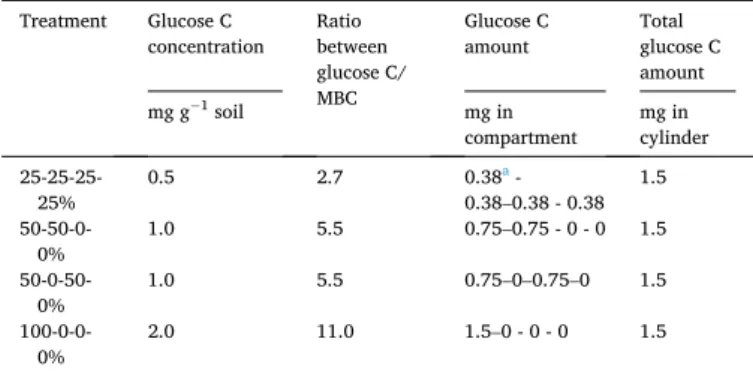 Fig. 1. Experimental schedule of the influence of  substrate  spatial  heterogeneity  on  soil  microbial  activity  (left  panel),  including  control  treatment  with MQ water addition, and treatments with the  most  homogenous  (25-25-25-25%),  intermed