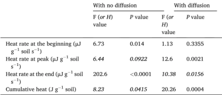 Fig. 2. Soil heat dissipation rate ( μ J g − 1  soil s − 1 ) in control treatment and in treatments with the most homogeneous (25-25-25-25%), intermediate heterogeneous  (50-50-0-0% and 50-0-50-0%) and the most heterogeneous substrate (100-0-0-0%) in cylin