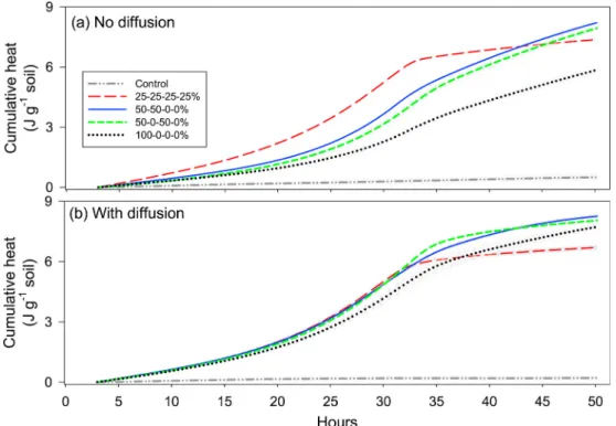 Fig. 4. The differences in cumulative heat (J  g − 1  soil)  between  heterogeneous  (50-50-0-  0%,  50-0-50-0%  and  100-0-0-0%)  and   ho-mogeneous  treatment  (25-25-25-25%)  in  cylinder  with  no  diffusion  (a)  and  with  diffusion (b)