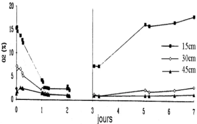 Figure 3 : Suivi du taux d’oxygène au sein d’une colonne de sable non colmatée pour un cycle :   3 jours d'alimentation – 4 jours de repos (d’après Guilloteau et al., 1993) 