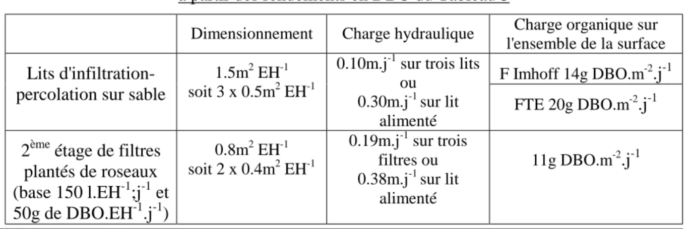 Tableau 3: Rendements observés en traitement primaire par décanteur-digesteur (type &#34;fosse  Imhoff&#34;) et fosse toutes eaux et un 1 er  étage de filtres plantés de roseaux  