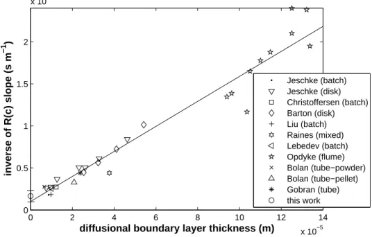 Figure 4: Inverse of the R(c) slopes of Fig. 3 as a function of the diffusional boundary layer thickness δ for each setup.