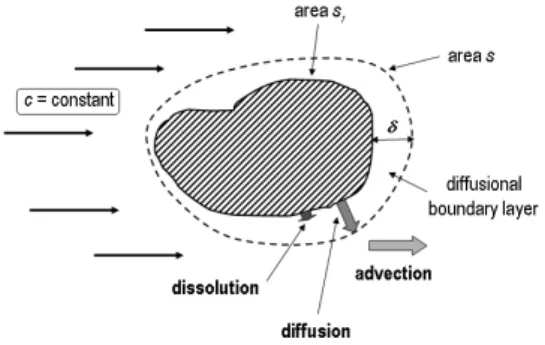 Figure 1: Scheme of the successive mechanisms occuring during the dissolution of a crystal grain in a bulk solution chemistry experiment.