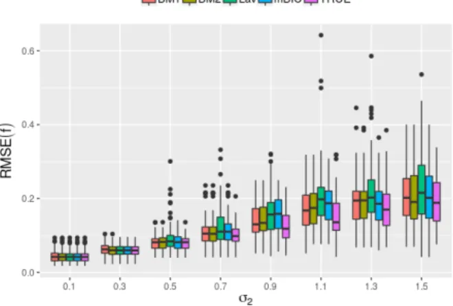 Figure 6. RMSE of the estimated function f for σ ? 1 = 0.5 and different values for σ 2 ? .