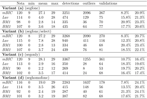 Table 1. Comparison of segmentation results for the four variants and the four model selection criteria