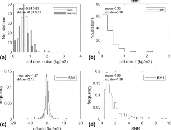 Figure 8. Histograms of segmentation results for the final method with selection criterion BM1: (a) Number of stations with respect to the estimated standard  de-viation of the noise (mean and max-min of the 12 monthly values); (b) Number of stations with 