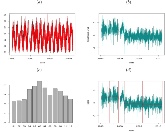 Figure 1. Station CCJM: (a) GNSS (in black) and ERA-Interim (in red) IWV time series; (b) IWV difference (GPS - ERA-Interim) series; (c) estimated monthly variance; (d) obtained change-points with the method proposed by Bock et al.