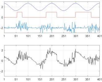 Figure 2. Example of a simulated time series (black solid line in lower panel) of length n = 400 with K = 7 segments (red solid line), function f t = 0.7 cos(2πt/L) (blue solid line), noise (cyan solid line) with standard deviation σ 1 ? = 0.1 and σ 2 ? = 