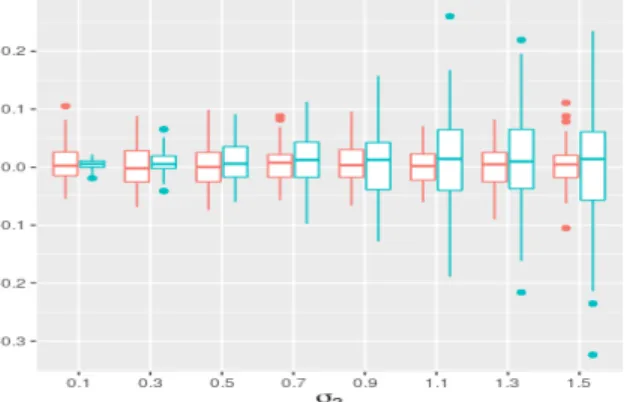 Figure 3. Boxplots of standard deviation estimation errors: ˆ σ 1 − σ 1 ? in red and ˆ