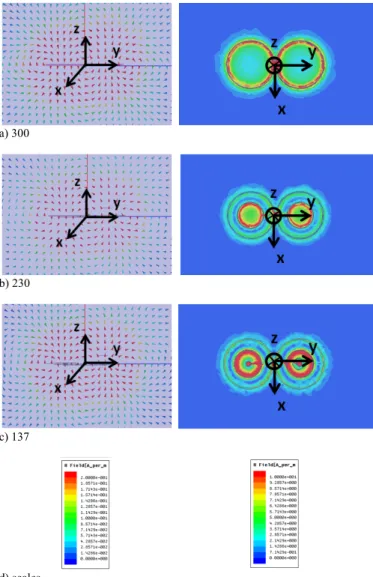 TABLE I.   E LECTRICAL CHARACTERISTICS  ( EMPIRICAL ,  SIMULATED  AND MEASURED )  OF THE  DDC TLA  COILS