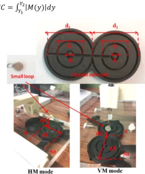 Fig. 3. Experimental setup with DX and DZ variation in millimeter 