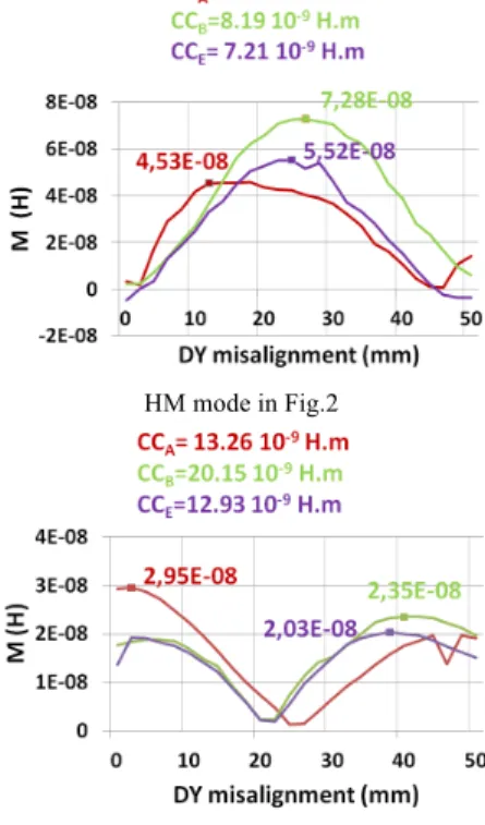 Fig. 5. Measured mutual inductance M versus lateral misalignement DY at  height DZ=10 mm 
