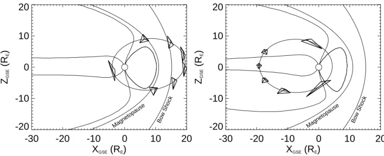 Fig. 2. Cluster orbits during polar cusp crossings (a) and tail crossings (b). The orbit and spacecraft constellation are shown in red, the inter-spacecraft separation has been enlarged by a factor of 30 for the cusp and by a factor 5 for the tail