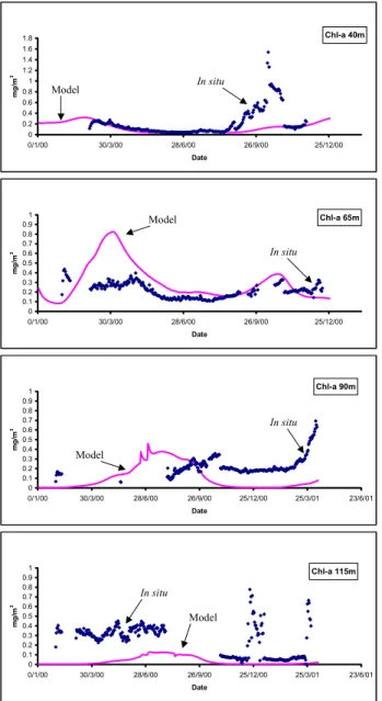Fig. 6. Validation of model oxygen concentration with CTD mea- mea-surements at 40, 65, and 115 m