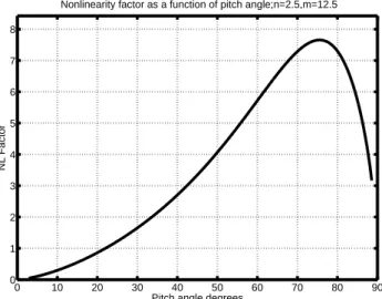Fig. 4. Accumulated fractional contribution to the linear equatorial growth rate (dashed curve) and nonlinear growth rate (solid curve) at f = 10.2 kHz, for the high anistropy “pancake” distribution.