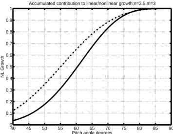 Fig. 5. Accumulated fractional linear and nonlinear growth rates, as functions of pitch angle for a low anisotropy distribution function n = 2.5, m = 3.