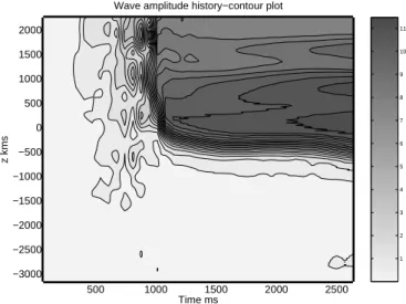 Fig. 10. Run 1. Exit wave amplitude (pT) history of the entire simulation as a contour plot in the z, t plane