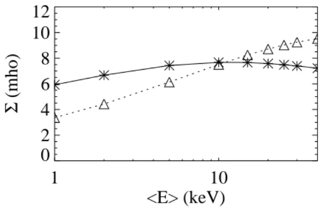 Fig. 2. Hall and Pedersen conductances due to auroral protons.