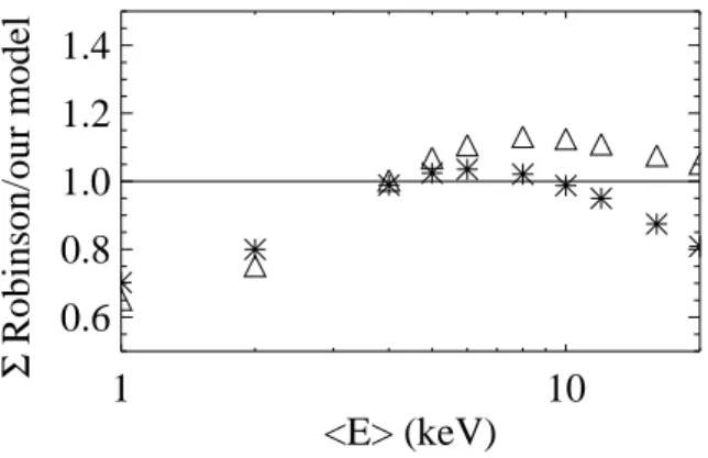 Fig. 3. Ratio between conductances due to electrons calculated with Robinson et al. (1987)’s model and values calculated with this model