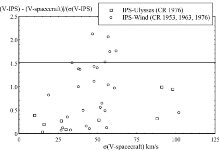 Fig. 8. Variation of |V IPS − V in situ |/dV k (IPS) with standard de- de-viation within in situ speed (σ V in situ ) over the range of longitudes occupied by the central 40 ◦ of the IPS ray path