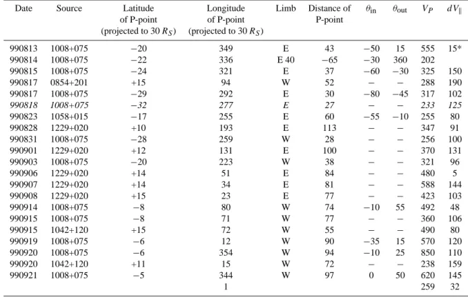 Table 1. EISCAT observations taken during the 3 rd Whole Sun Month, 13 August 1999 – 21 September 1999 at latitudes within ± 15 ◦ of the latitude of Wind or Ulysses