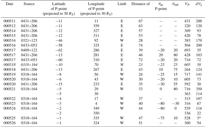 Table 2. As Table 1 but summarizing observations taken by EISCAT between 11 and 28 May 2000 at latitudes within ±15 ◦ of the latitude of Wind or Ulysses