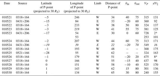 Table 4. As Table 1 but summarizing EISCAT observations taken between 8 and 31 May 2001 at latitudes within ± 15 ◦ of the latitude of Wind or Ulysses