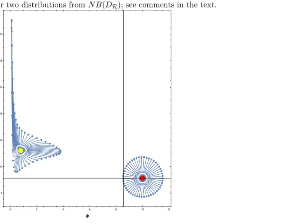 Figure 1: Sampled metric balls (50 geodesics) of radius 1.5 (blue curves) and 0.35 (white contours) for two distributions from N B (D R ) ; see comments in the text.