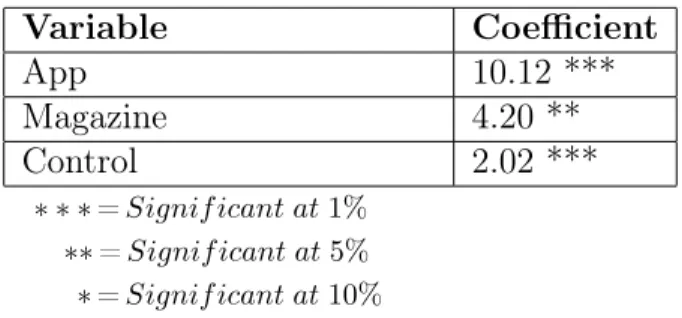 Table 5.1: Pre-Post Consideration across the 3 study cells Variable Coeﬃcient App 10.12 *** Magazine 4.20 ** Control 2.02 *** ⇤ ⇤ ⇤ = Signif icant at 1% ⇤⇤ = Signif icant at 5% ⇤ = Signif icant at 10%