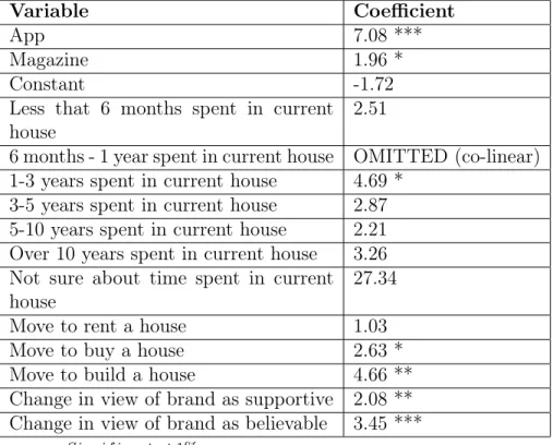 Table 5.4: Pre-Post Consideration against the 3 study cells, significant covariates, and significant attributes