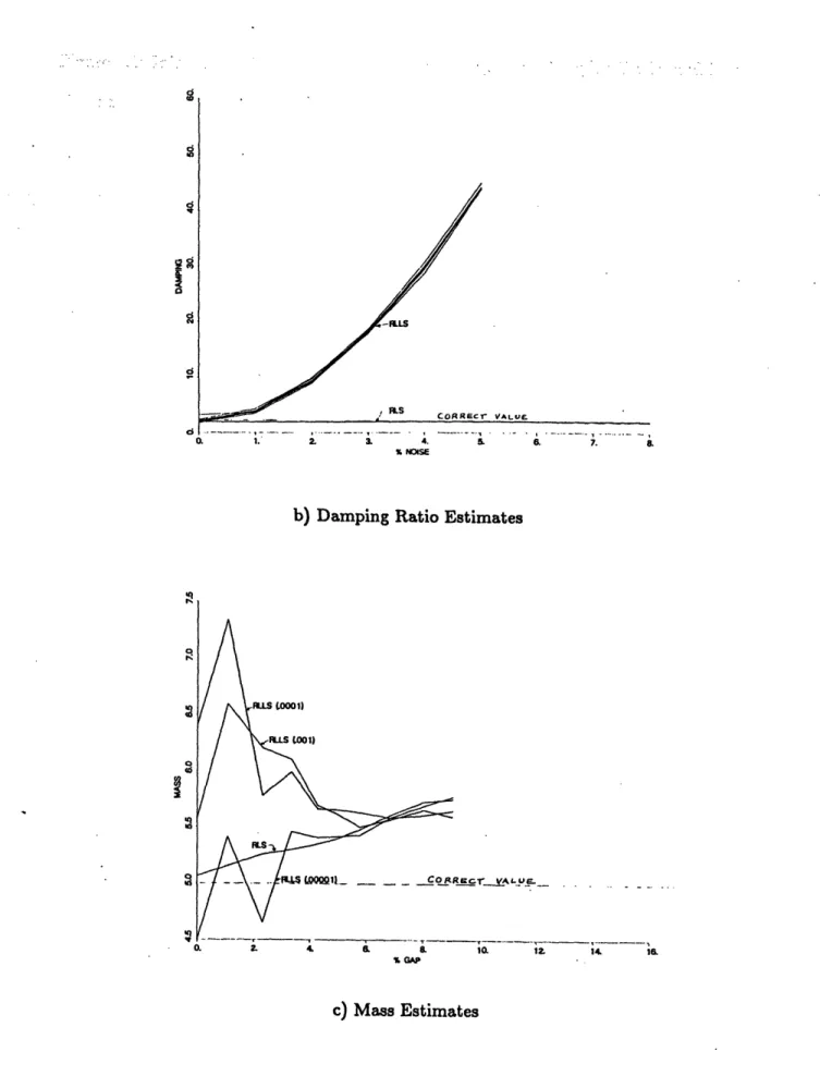 Figure 5.1: Influence of the  Gap Nonlinearity on Frequency, Damping Ratio, and  Mass