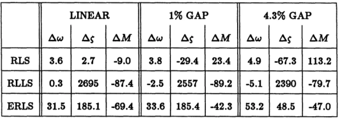 Table 7.1: Comparison of the  Effect of 5% Noise on  the  Algorithms.  Given as  a percent change from the  noise-free value of the  estimates.