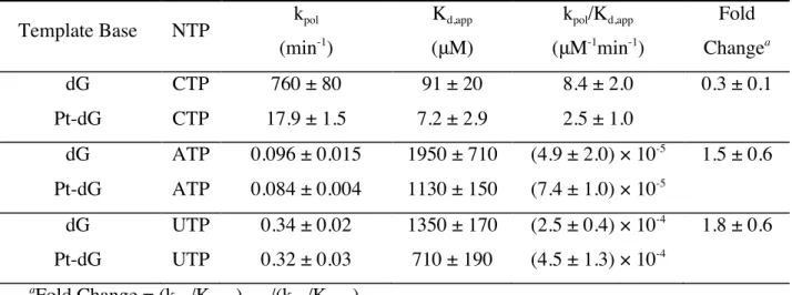 Table  1.  Nucleotide  Incorporation  Opposite  Undamaged  vs  Phenanthriplatin-Damaged  Templates 