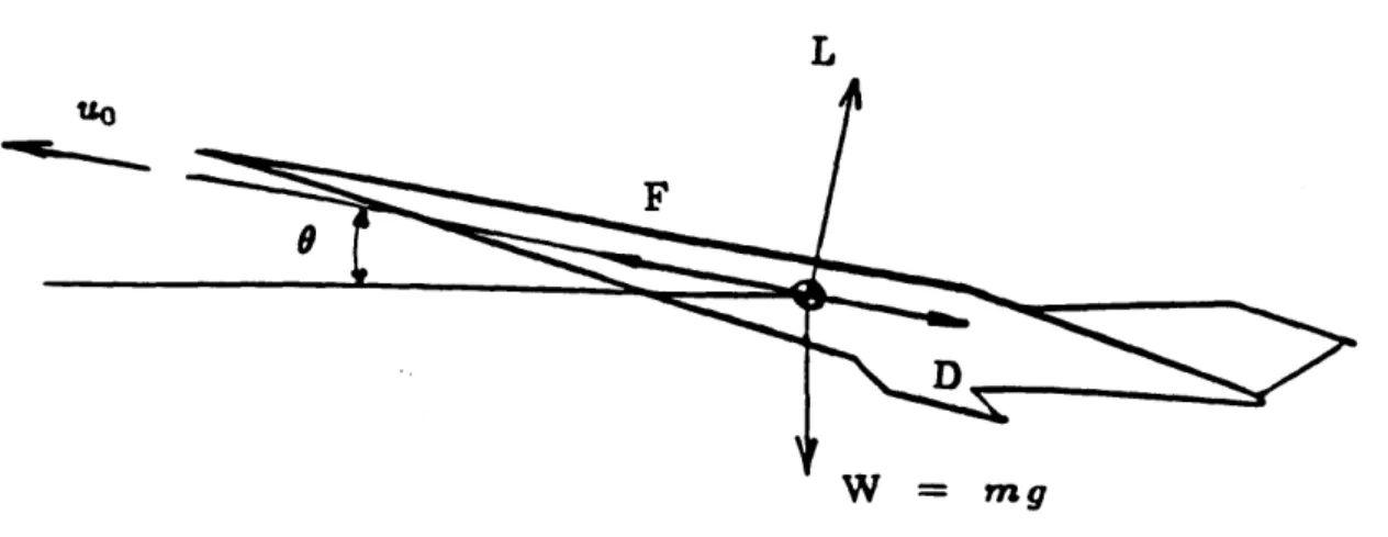 Figure  2.1:  Force  Diagram  for  Hypersonic  VehicleIMq