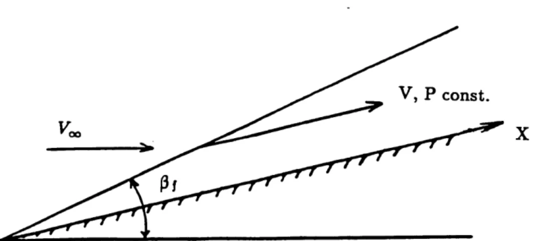 Figure  3.3:  Simplified  flow  model  over  a  wedge