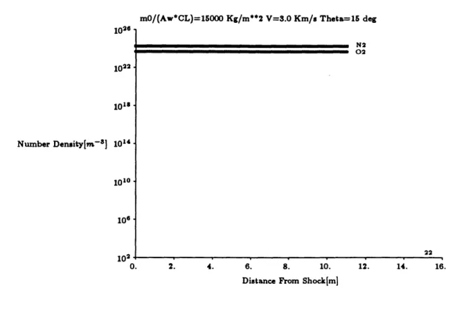 Figure  5.2:  Nonequilibrium  species  distributions  behind  a shock  at  V=4.0  Km/s