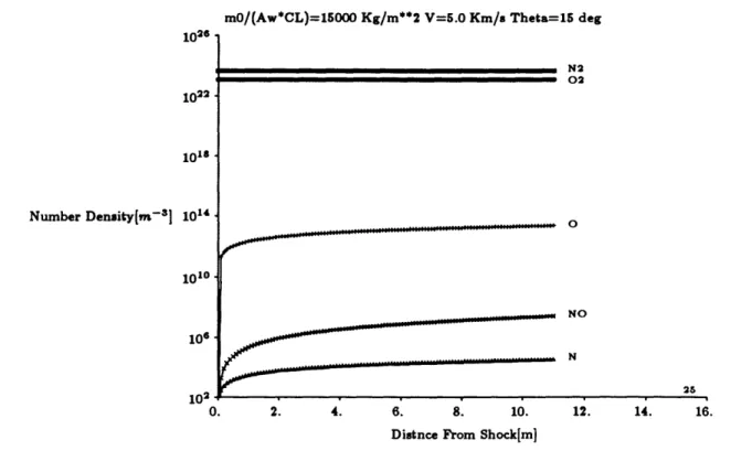 Figure  5.3: Nonequilibrium species  distributions behind  a  shock  at  V=5.0  Km/s
