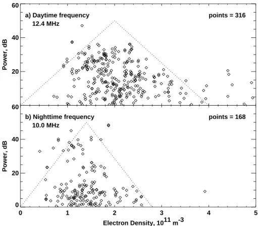 Fig. 6. Echo power versus electron density at the height of 250 km (a) for the daytime observations at 12.4 MHz (316 points) and (b) for the nighttime observations at 10.0 MHz (168 points)