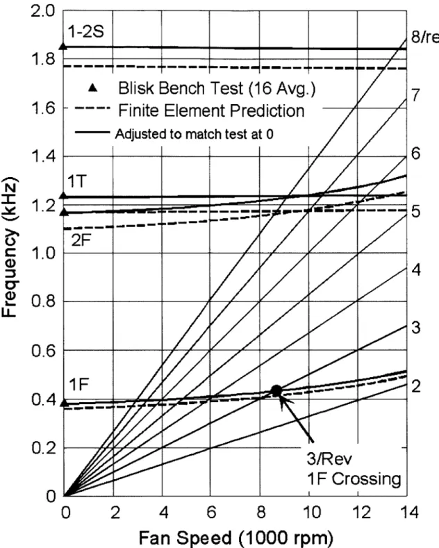 Figure  1-1.  Blade resonance  frequencies  and  engine  order frequencies  versus speed  for the ADLARF  first  rotor