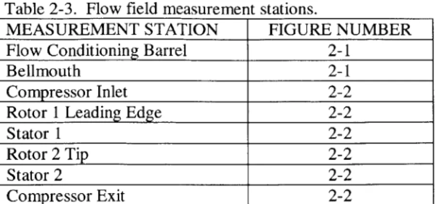 Table  2-3.  Flow  field  measurement  stations.