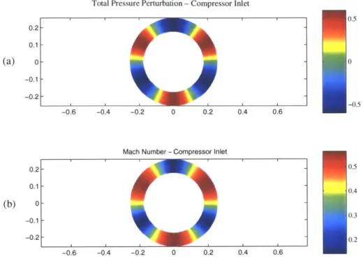 Figure  3-1.  (a)  Total pressure  perturbation  normalized  by the  upstream dynamic  pressure and  (b) Mach  number at  the compressor  inlet  of NASA  Stage  35.