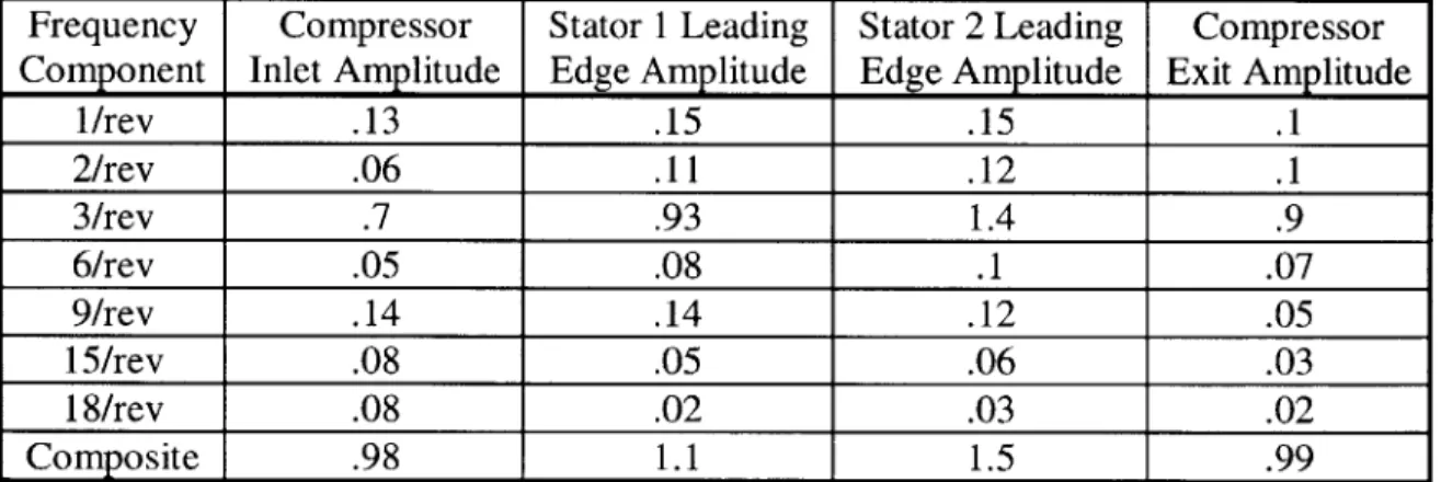 Table  3-1.  Normalized,  annulus-averaged  amplitude  of  the  significant  frequency components  of  the  total  pressure  distortion  measured  at  various  stages  in  the  ADLARF
