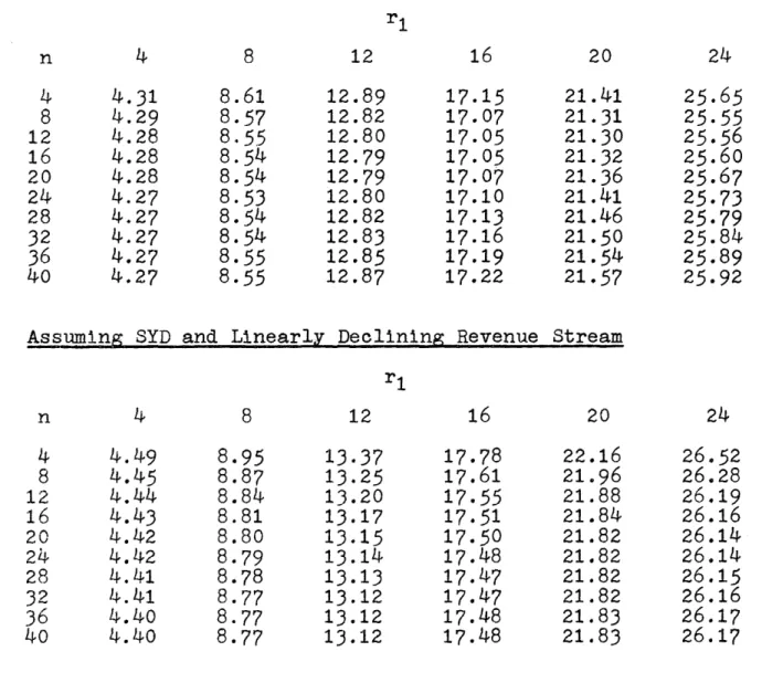 Table  gives values  of  the  internal  rate  of  return after introduction  of  a 20%  initial allowance.