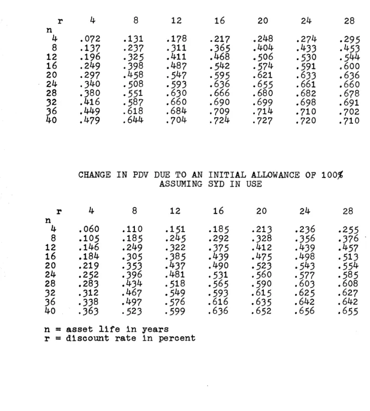 Table  2.3 CHANGE  IN PDV r  4 .072 .137 .196 .249 .297 .340 .380 .416 .449 .479 8 .131.237.325.398.458.508.551.587.618.644 CHANGE  IN  PDV r  4 .060 .105 .146 .184 .219 .252 .283 .312 .338 .363 8 .110 .185 .249.353.305.396.434.467.497.523 DUE  TO  ANASSUM