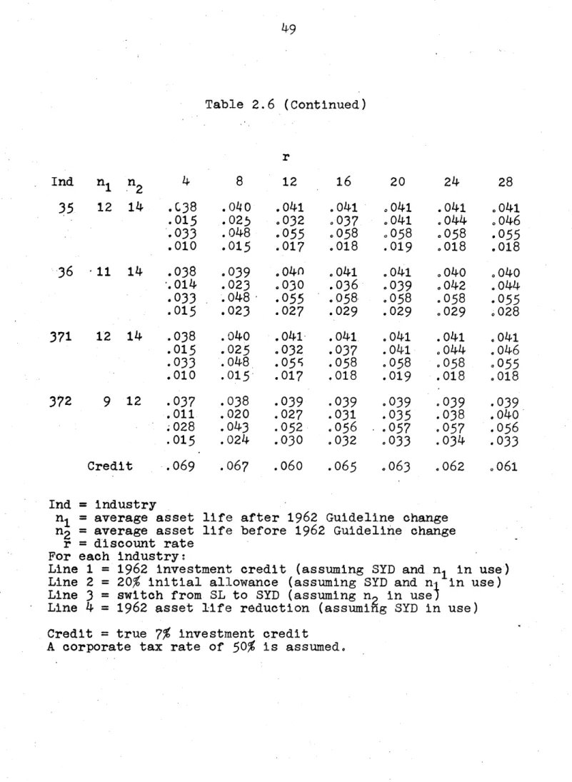 Table  2.6  (continued) r Ind  n  n 2   4  8  12  16  20  24  28 35  12  14  .C38  .040  .041  .041  .041  .041  .041 .015  .025  .032  .037  .041  .044  .046 .033  .048  .055  .058  .058  .058  .055 .010  .015  .017  .018  .019  .018  .018 36  -11  14  .0