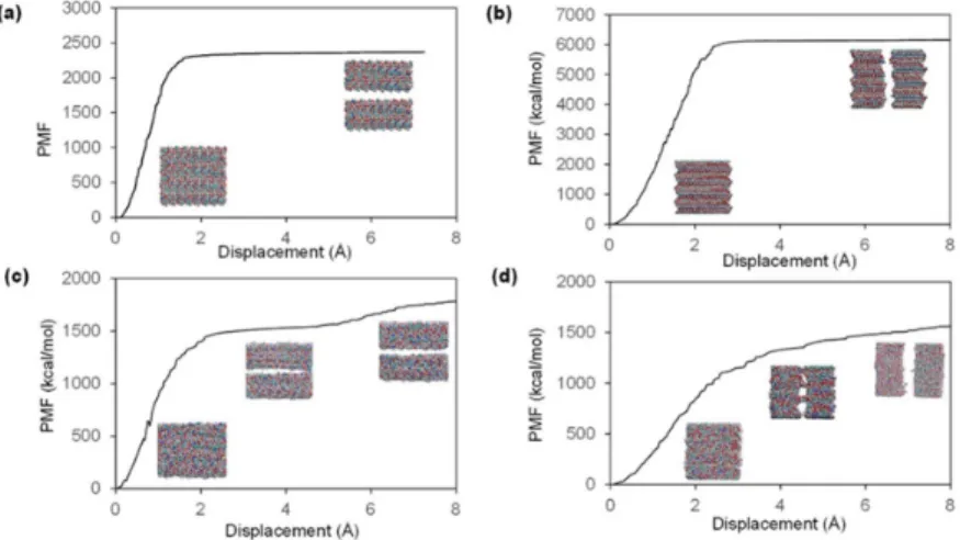 Figure 3. PMF profiles for each pulling scenario. The “Savitzky–Golay filter” method is adopted to  draw a smooth curve by fitting a cubic function for every 100 raw data points