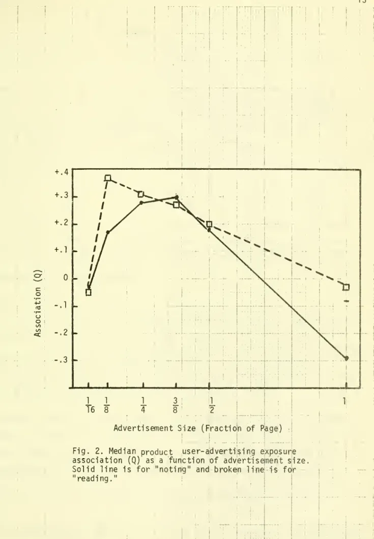 Fig. 2. Median product user-advertijsing eixposure association (Q) as a function of adviertisernent s