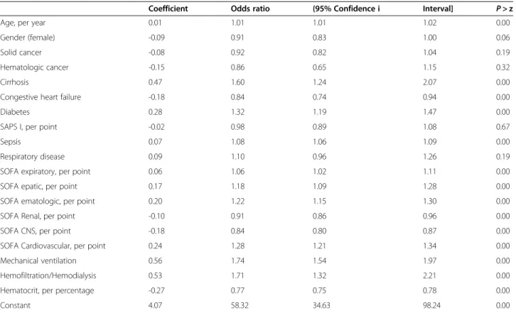 Table 2 Propensity-score analysis results for entire cohort