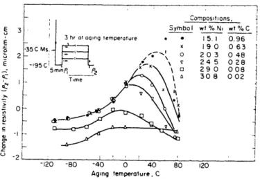 Figure 2.2 Change in electrical resistivity at -195 C as a function of aging temperature for Fe-Ni-C